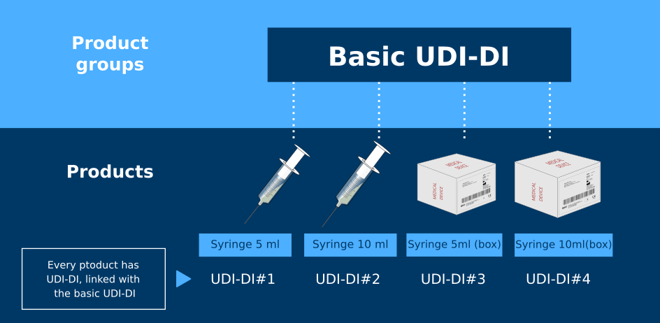 UDI-DI and basic UDI-DI